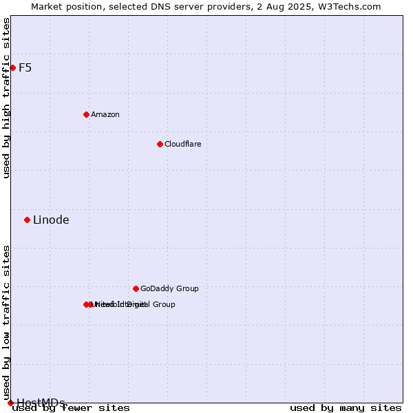 Market position of Linode vs. F5 vs. HostMDs