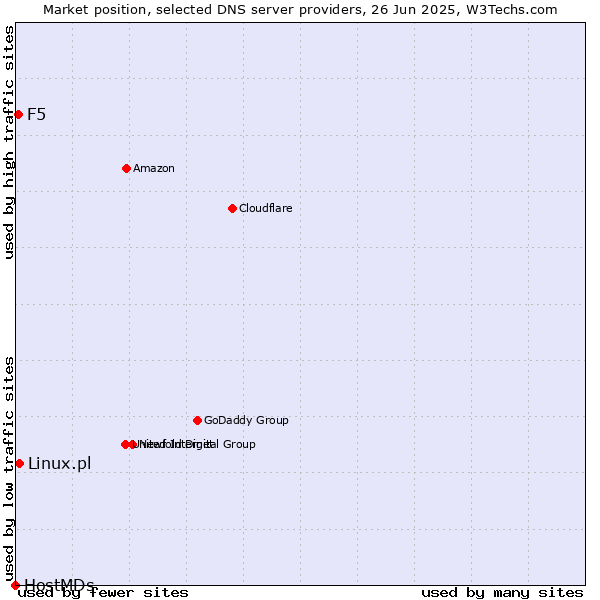 Market position of Linux.pl vs. F5 vs. HostMDs