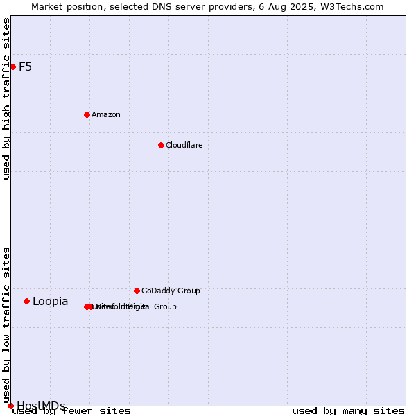 Market position of Loopia vs. F5 vs. HostMDs