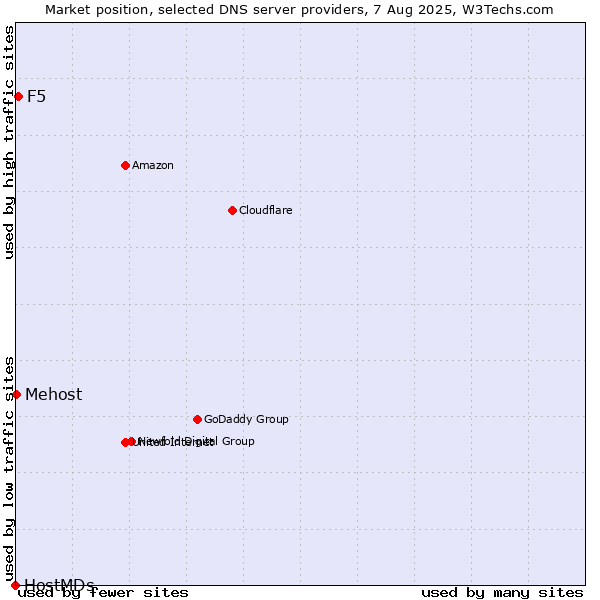 Market position of F5 vs. Mehost vs. HostMDs