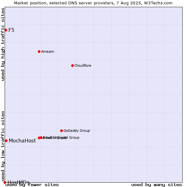Market position of MochaHost vs. F5 vs. HostMDs