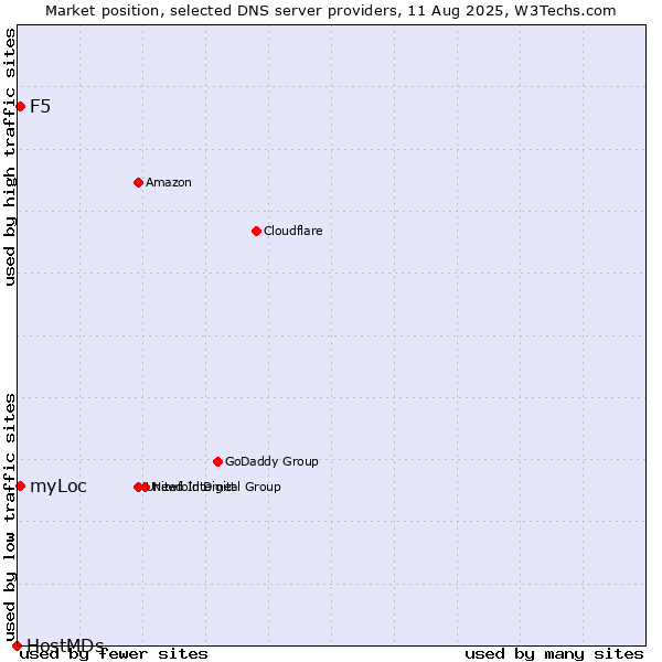 Market position of F5 vs. myLoc vs. HostMDs
