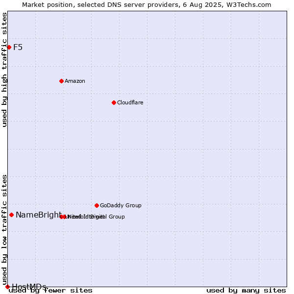 Market position of NameBright vs. F5 vs. HostMDs