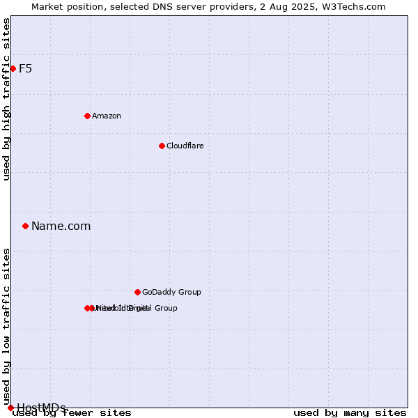 Market position of Name.com vs. F5 vs. HostMDs