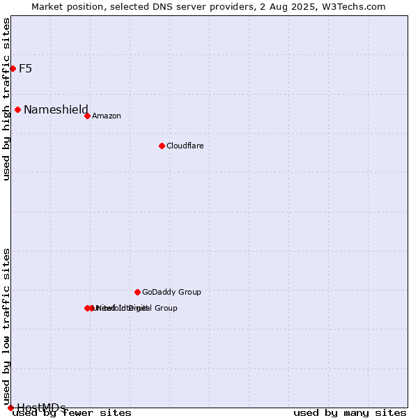 Market position of Nameshield vs. F5 vs. HostMDs