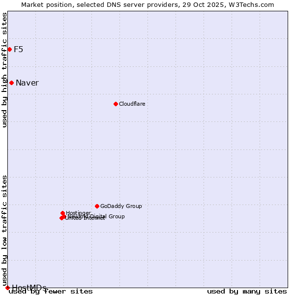 Market position of Naver vs. F5 vs. HostMDs