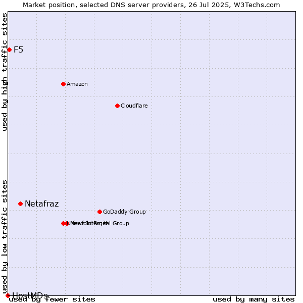Market position of Netafraz vs. F5 vs. HostMDs