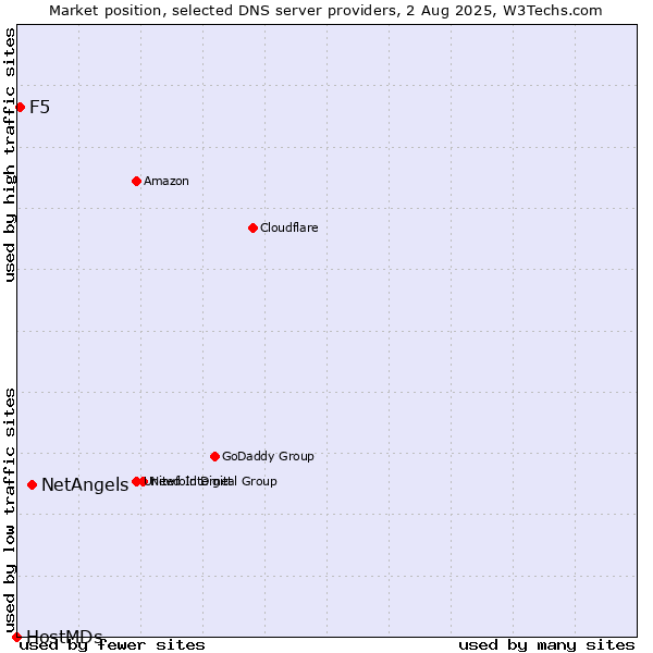 Market position of NetAngels vs. F5 vs. HostMDs