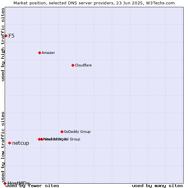 Market position of netcup vs. F5 vs. HostMDs