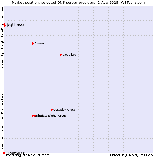 Market position of F5 vs. NetEase vs. HostMDs