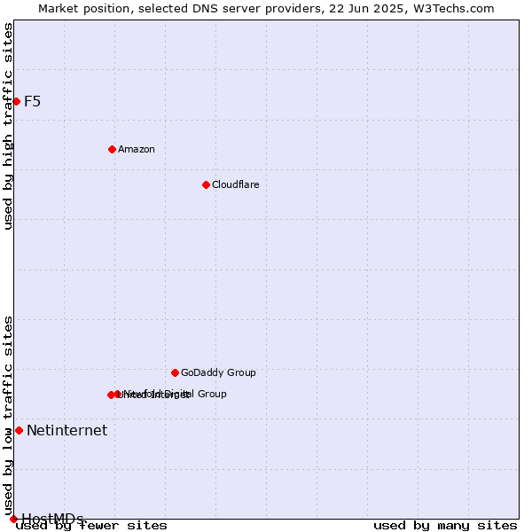 Market position of Netinternet vs. F5 vs. HostMDs
