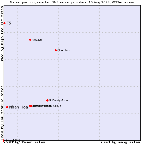 Market position of Nhan Hoa vs. F5 vs. HostMDs