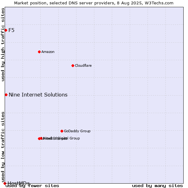 Market position of Nine Internet Solutions vs. F5 vs. HostMDs