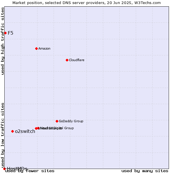 Market position of o2switch vs. F5 vs. HostMDs