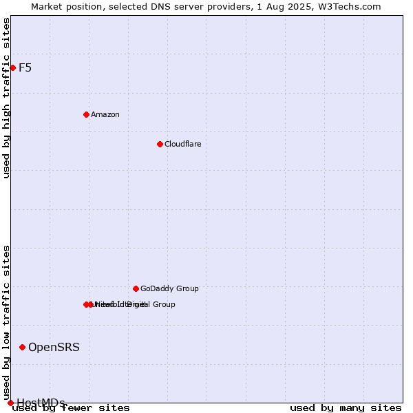 Market position of OpenSRS vs. F5 vs. HostMDs