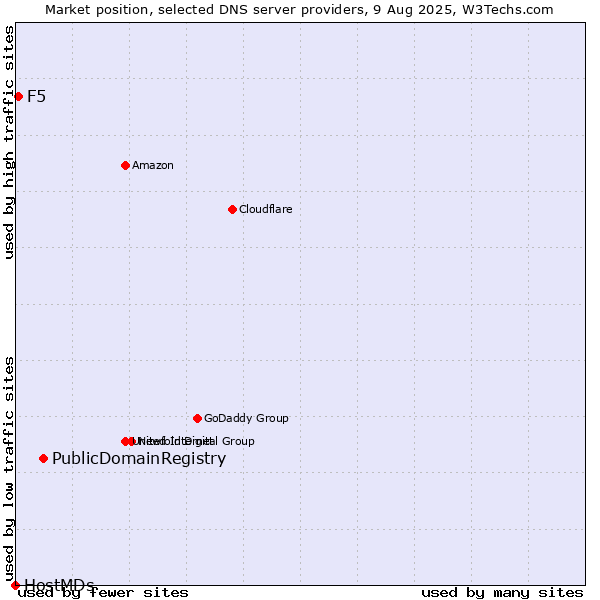 Market position of PublicDomainRegistry vs. F5 vs. HostMDs