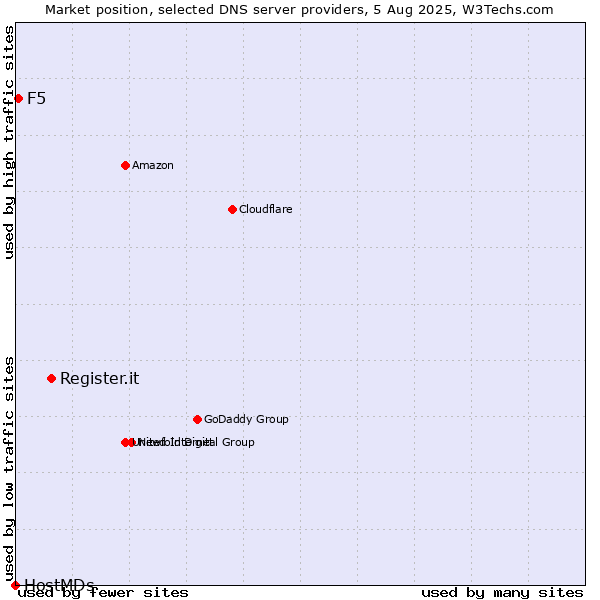 Market position of Register.it vs. F5 vs. HostMDs