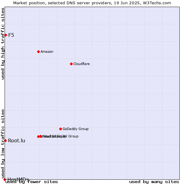 Market position of F5 vs. Root.lu vs. HostMDs