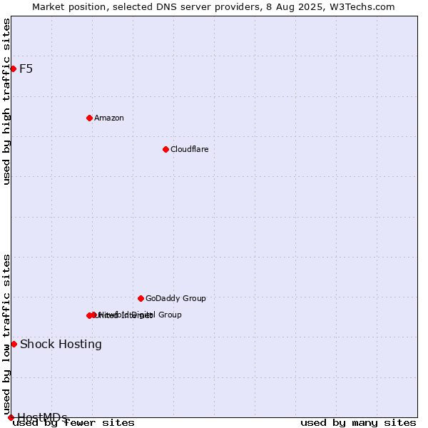 Market position of Shock Hosting vs. F5 vs. HostMDs