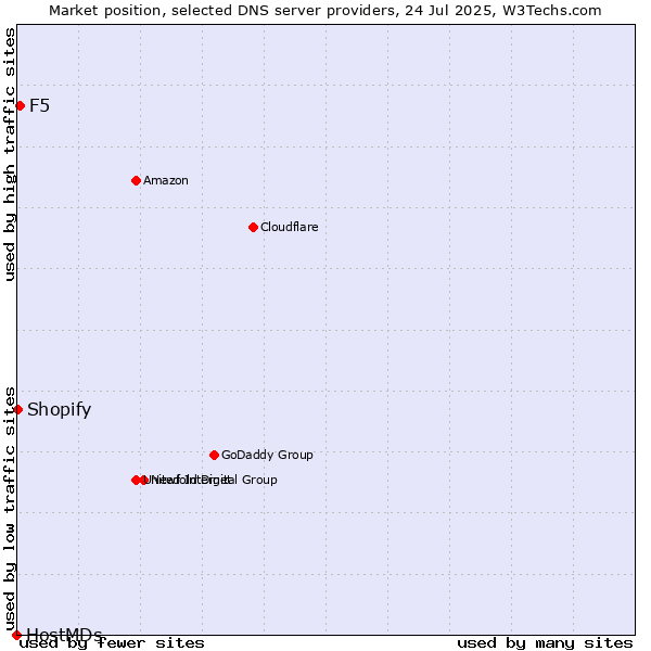 Market position of F5 vs. Shopify vs. HostMDs