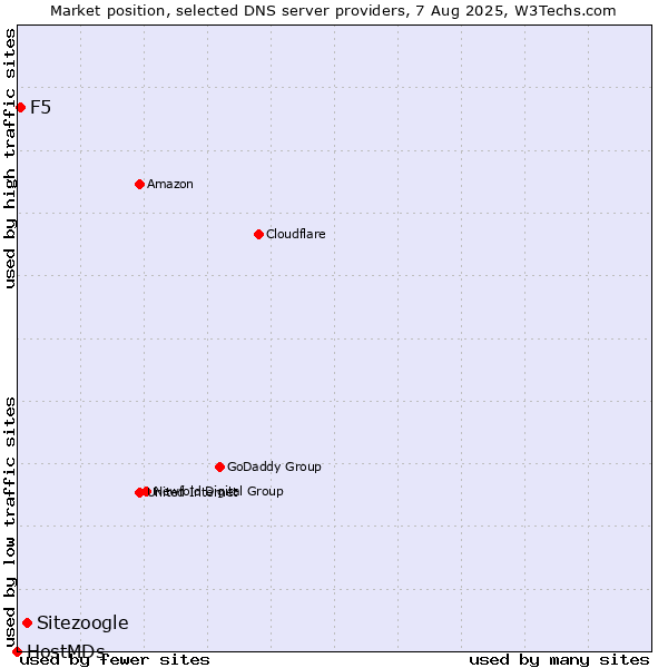 Market position of Sitezoogle vs. F5 vs. HostMDs