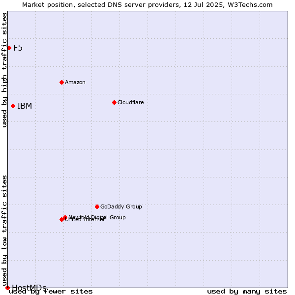 Market position of IBM vs. F5 vs. HostMDs
