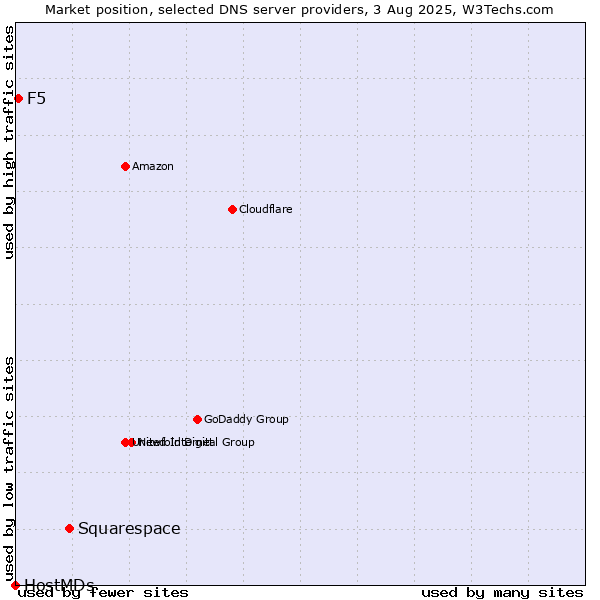 Market position of Squarespace vs. F5 vs. HostMDs