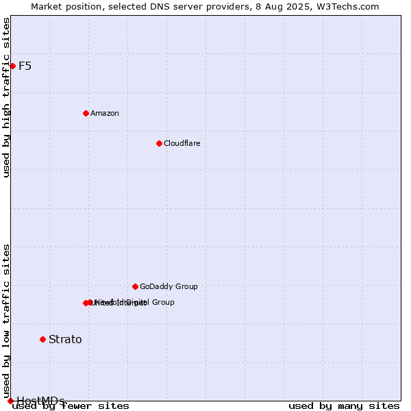 Market position of Strato vs. F5 vs. HostMDs