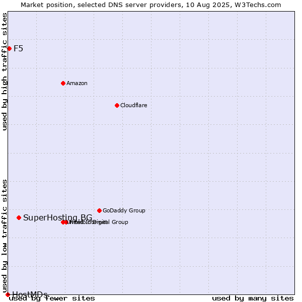 Market position of SuperHosting.BG vs. F5 vs. HostMDs