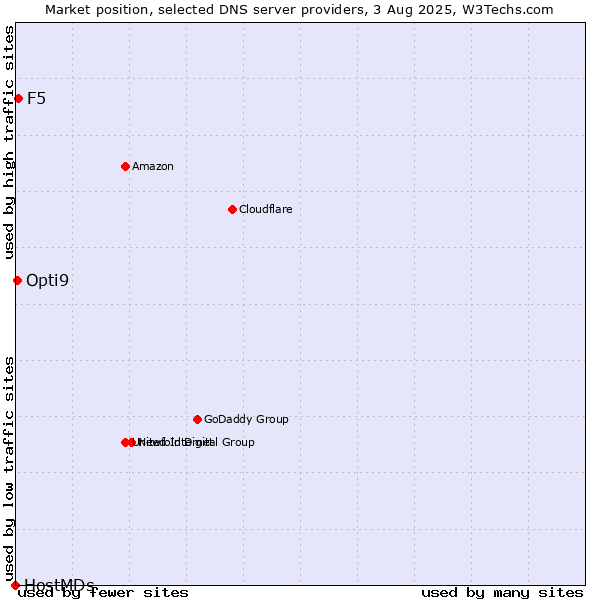 Market position of F5 vs. Opti9 vs. HostMDs