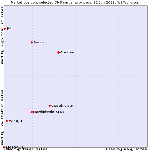 Market position of webgo vs. F5 vs. HostMDs