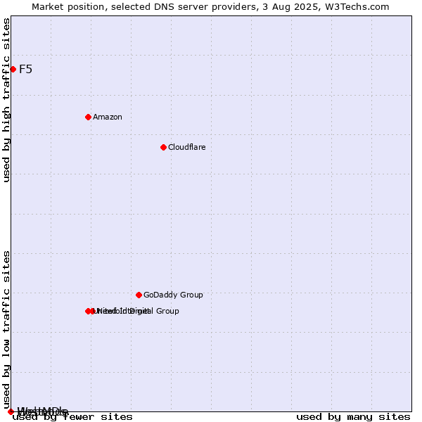 Market position of F5 vs. HostMDs vs. Webnode
