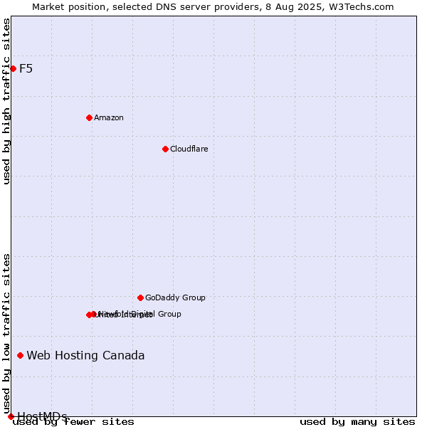 Market position of Web Hosting Canada vs. F5 vs. HostMDs