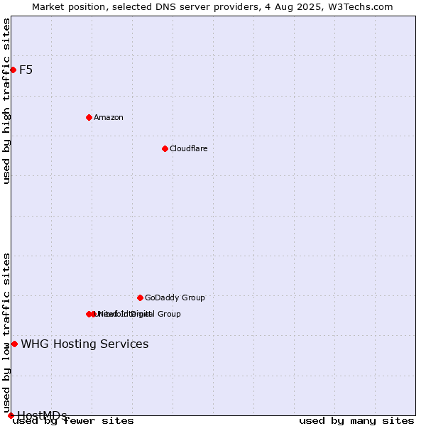 Market position of F5 vs. WHG Hosting Services vs. HostMDs