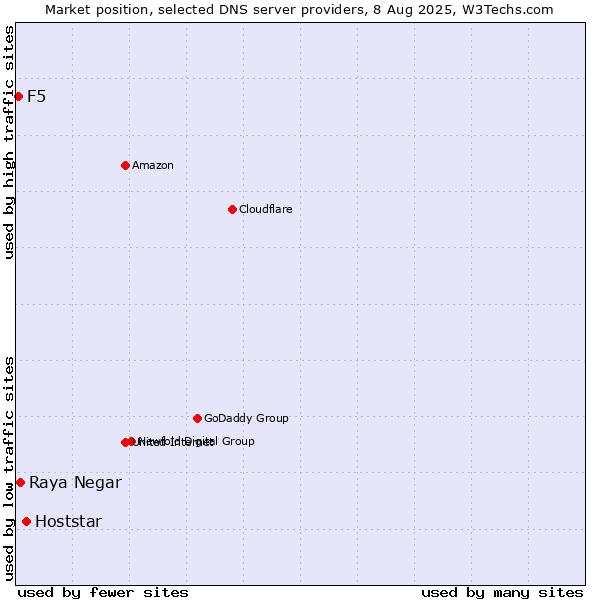 Market position of Hoststar vs. Raya Negar vs. F5