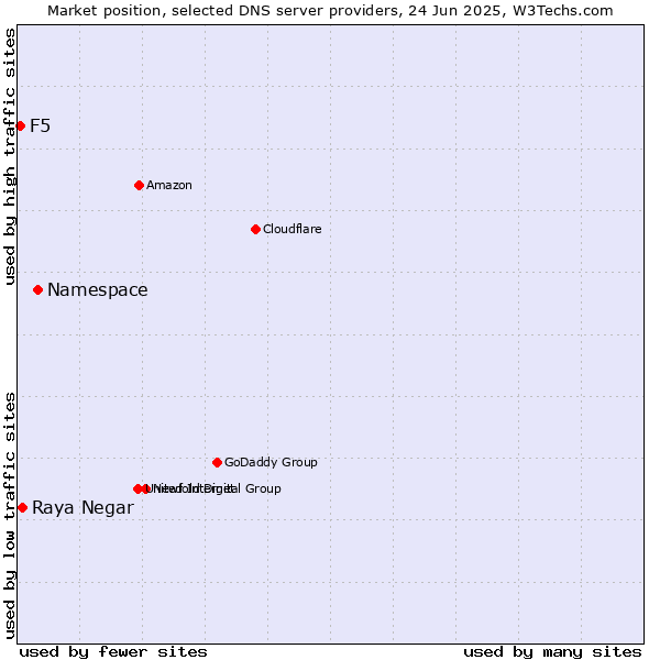 Market position of Namespace vs. Raya Negar vs. F5
