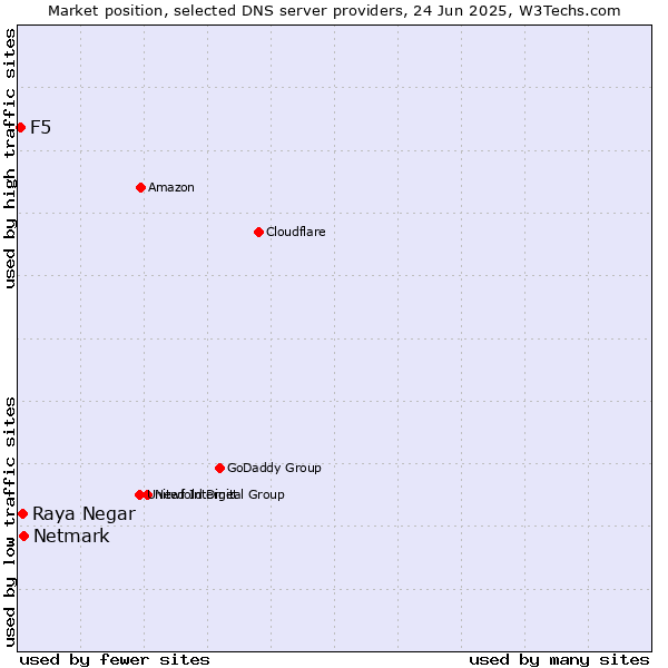 Market position of Netmark vs. Raya Negar vs. F5