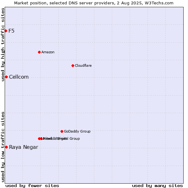 Market position of Raya Negar vs. Cellcom vs. F5