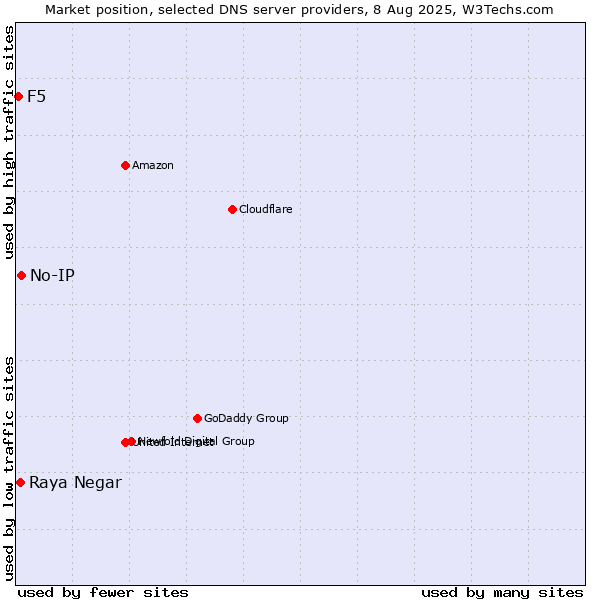Market position of No-IP vs. Raya Negar vs. F5