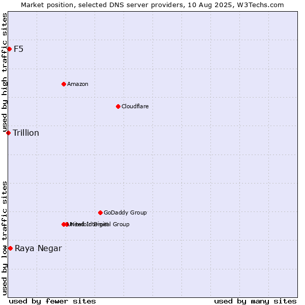 Market position of Raya Negar vs. F5 vs. Trillion