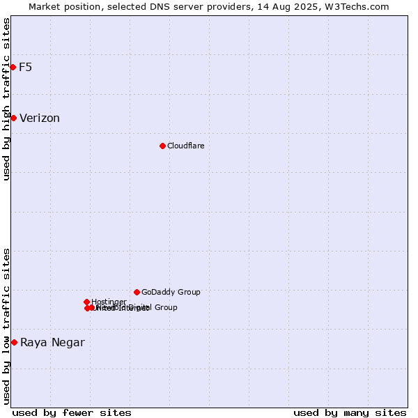 Market position of Raya Negar vs. Verizon vs. F5