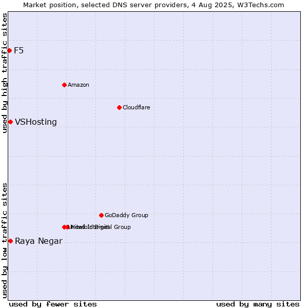 Market position of Raya Negar vs. VSHosting vs. F5