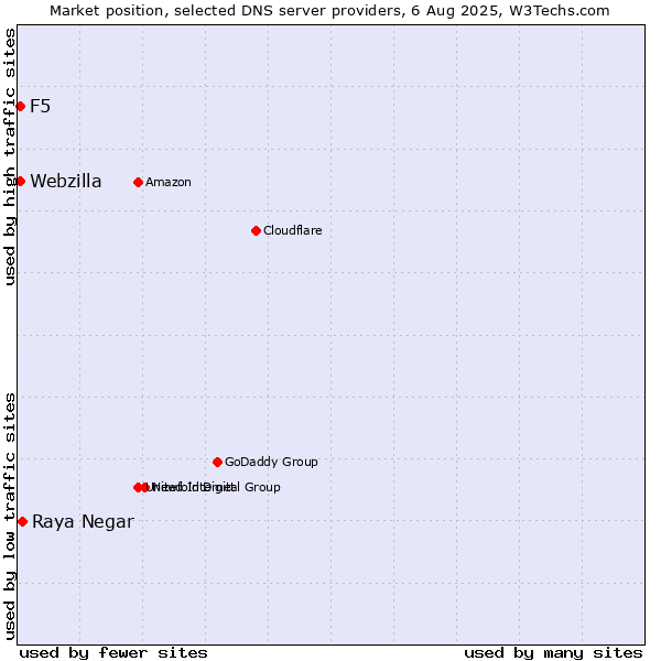 Market position of Raya Negar vs. F5 vs. Webzilla