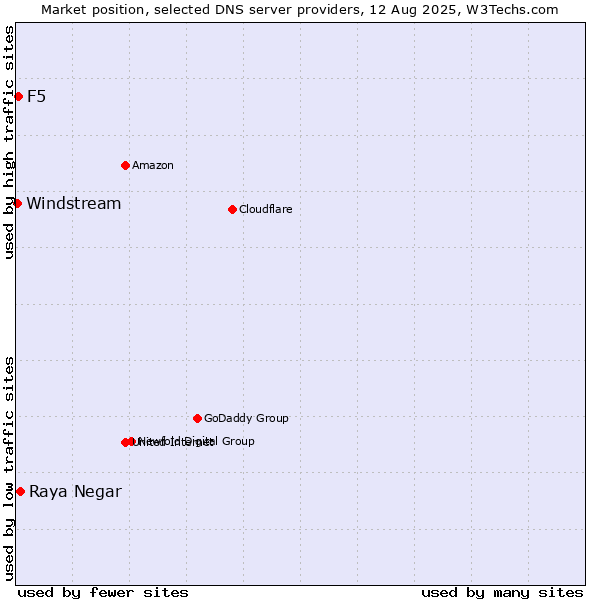 Market position of Raya Negar vs. F5 vs. Windstream