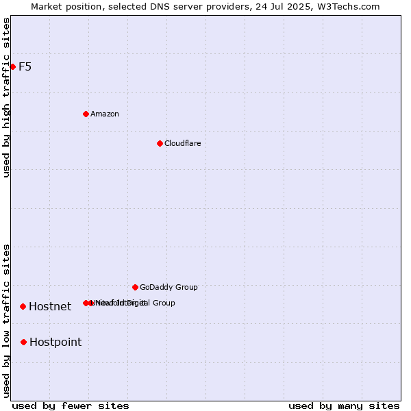 Market position of Hostpoint vs. Hostnet vs. F5