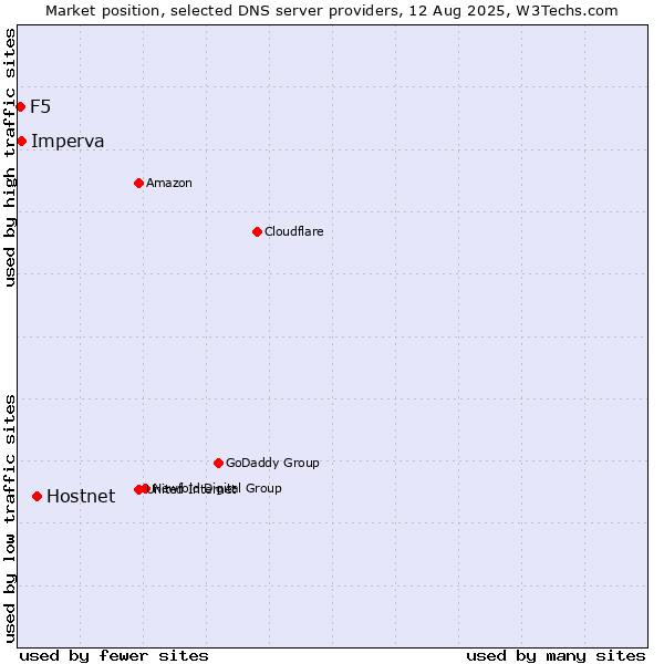 Market position of Hostnet vs. Imperva vs. F5