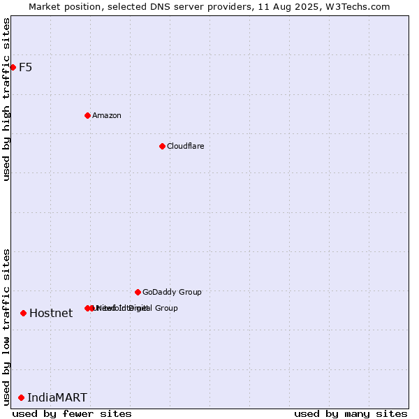 Market position of Hostnet vs. IndiaMART vs. F5