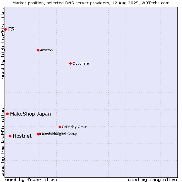 Market position of Hostnet vs. MakeShop Japan vs. F5