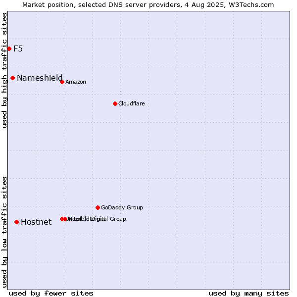 Market position of Hostnet vs. Nameshield vs. F5