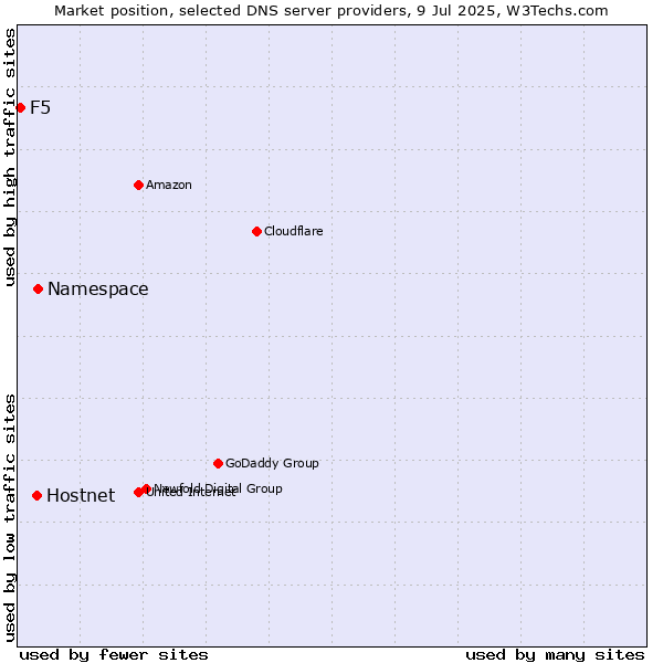 Market position of Namespace vs. Hostnet vs. F5